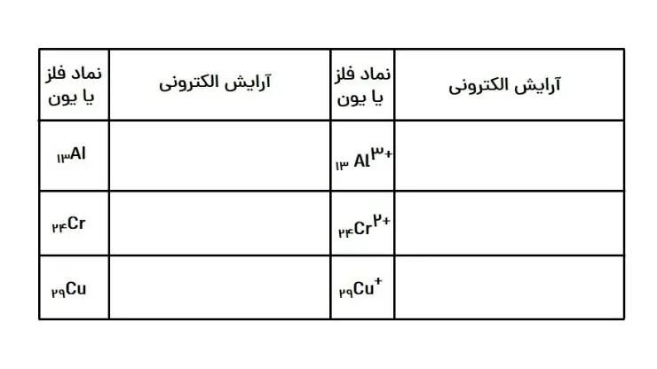 نمونه سوال فصل اول شیمی یازدهم | قدر هدایای زمینی را بدانیم 62 نمونه سوال فصل اول شیمی یازدهم عنصرهای دسته d