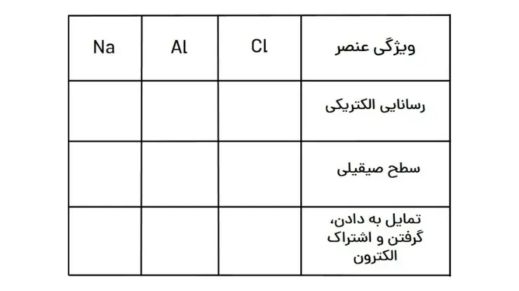 نمونه سوال فصل اول شیمی یازدهم | قدر هدایای زمینی را بدانیم 56 نمونه سوال فصل اول شیمی یازدهم | صفحه 6 تا 14 کتاب درسی