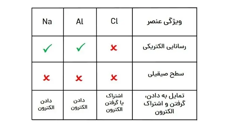 نمونه سوال فصل اول شیمی یازدهم | قدر هدایای زمینی را بدانیم 59 پاسخ نمونه سوال فصل اول شیمی یازدهم | صفحه 6 تا 14 کتاب درسی