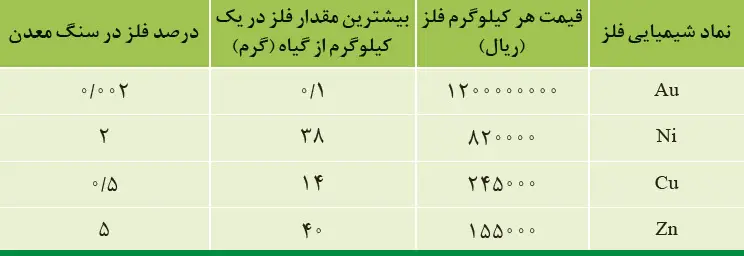 گام به گام فصل اول شیمی یازدهم | جواب خود را بیازمایید صفحه 24