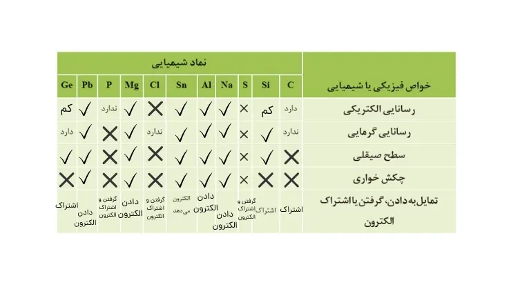 جواب با هم بیندیشیم صفحه 7 و 8 و 9 شیمی یازدهم