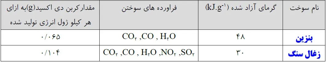 آموزش فصل اول شیمی یازدهم جدول مقایسه بنزین و زغال سنگ