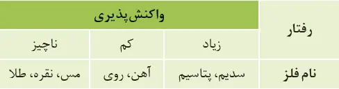 گام به گام فصل اول شیمی یازدهم | جواب با هم بیندیشیم صفحه 20