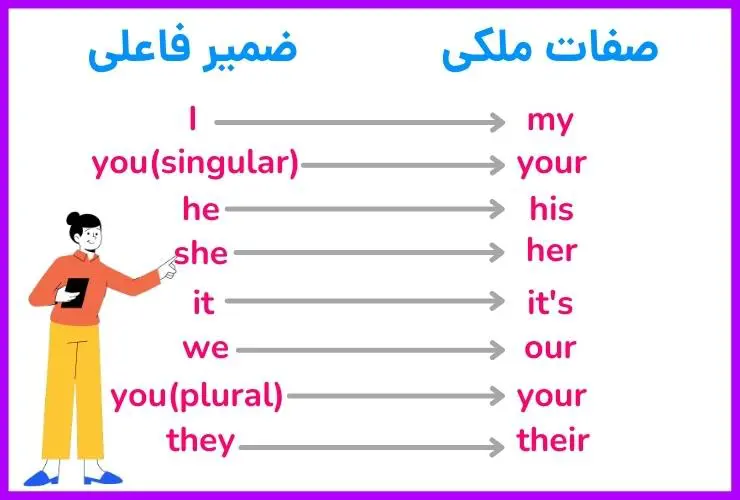 آموزش گرامر درس 4 زبان هفتم