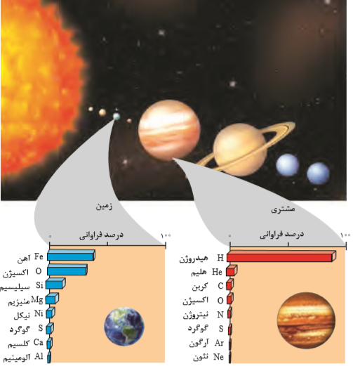 چگونگی پیدایش عنصرها - فصل اول شیمی دهم