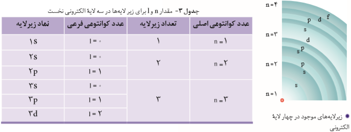مقدار l در زیرلایه اتم‌ها - آموزش فصل اول شیمی دهم 