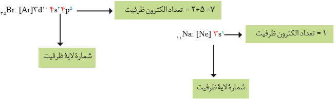 الکترون‌های ظرفیت - فصل اول شیمی دهم