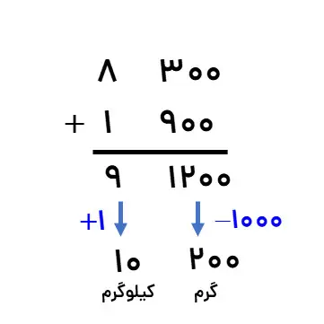 عدد مرکب تشکیل شده از گرم و کیلوگرم-اولین فصل ریاضی پنجم