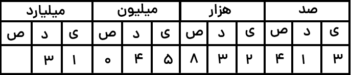 تمرین معرفی میلیارد-فصل 1 ریاضی پنجم ابتدایی
