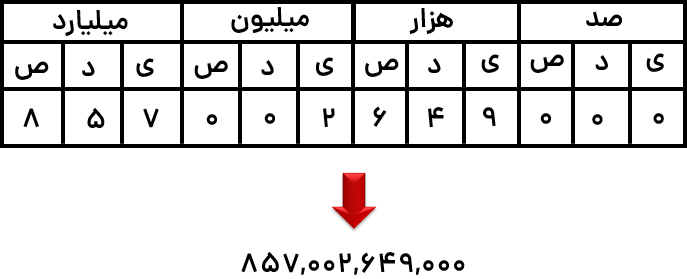 معرفی میلیارد-فصل اول ریاضی پنجم