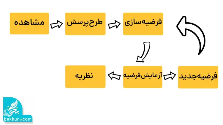 اموزش فصل اول علوم ششم | مراحل مهم روش علمی