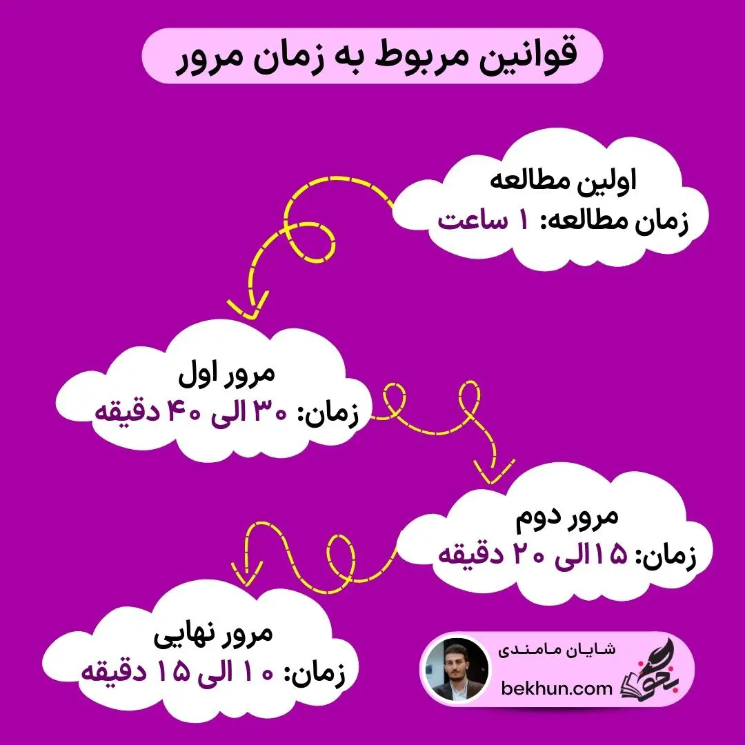 چگونه برای کنکور درس بخوانیم؟ 11 چگونه کنکوری درس بخوانیم