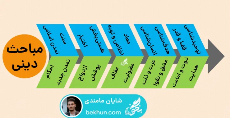مباحث دینی کنکور