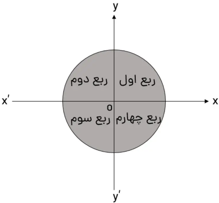 نواحی یک دایره مثلثاتی