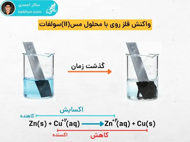 واکنش روی بامس شیمی دوازدهم فصل ۲