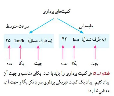 آموزش فصل یک فیزیک دهم | مبحث اندازه‌گیری و کمیت‌های فیزیکی