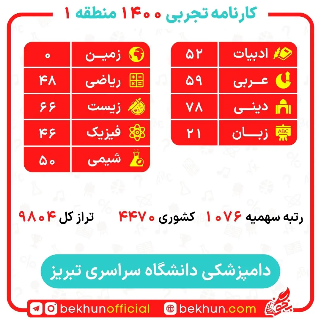 کارنامه قبولی دامپزشکی منطقه 1 22 کارنامه قبولی دامپزشکی منطقه 1 دانشگاه تبریز