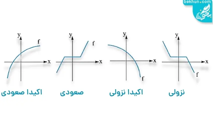 توابع صعودی و نزولی ریاضی دوازدهم