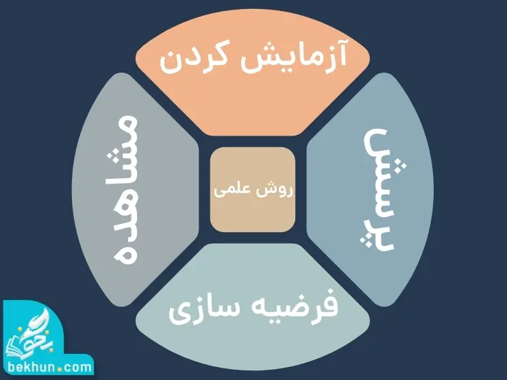 روش علمی علوم چهارم دبستان