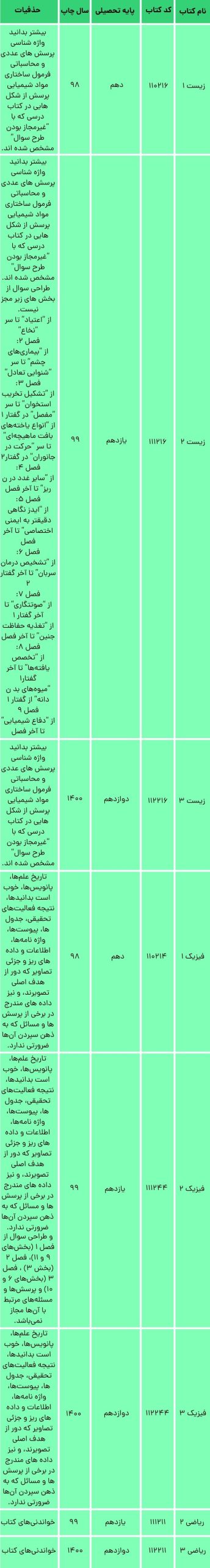 حذفیات کنکور سراسری علوم تجربی 1401 