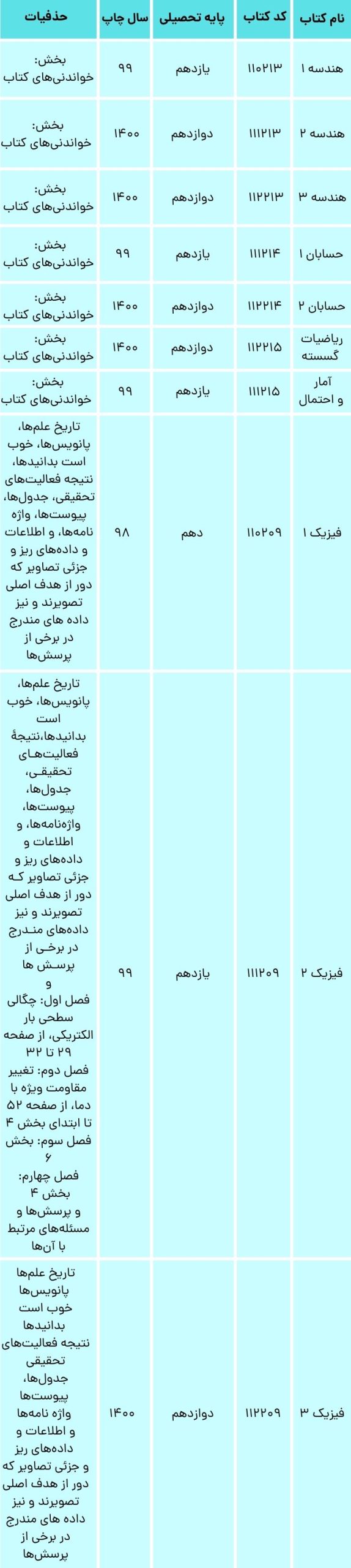 حذفیات کنکور سراسری ریاضی فیزیک 1401