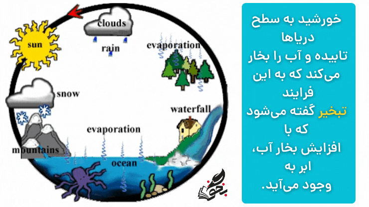 مثال تبخیر-علوم پنجم ابتدایی فصل 2