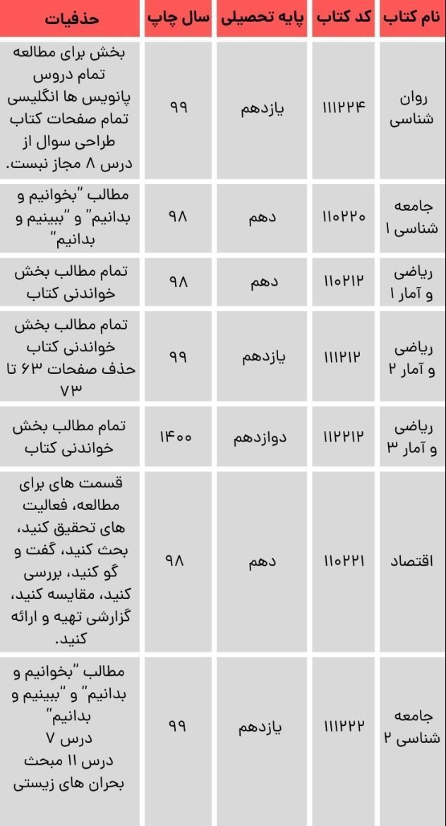 حذفیات دروس مشترک کنکور سراسری رشته های علوم انسانی و معارف اسلامی 1401