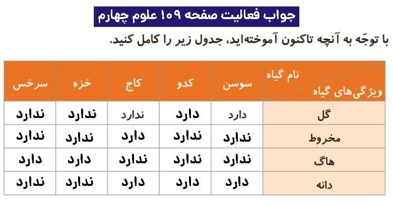 جواب فعالیتهای علوم چهارم ابتدایی 129 پاسخ فعالیت صفحه ۱۰۹ علوم چهارم